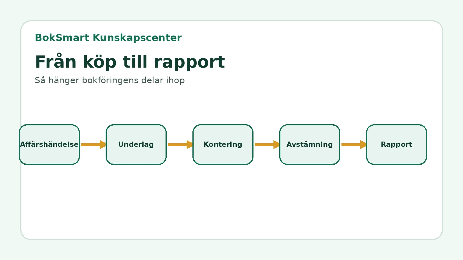 Bokföringsflöde från affärshändelse till rapport