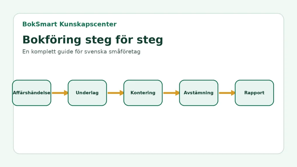 Bokföring steg för steg med BokSmart