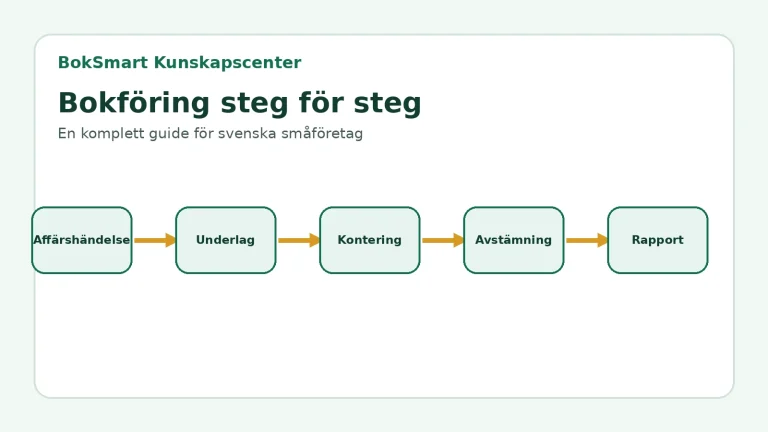 Bokföring steg för steg med BokSmart