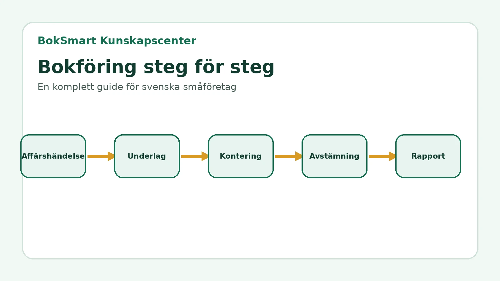 Bokföring steg för steg för svenska småföretag