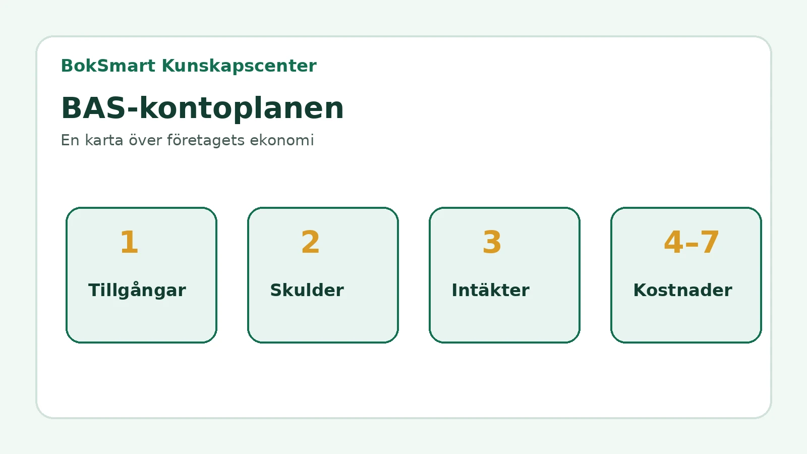 BAS-kontoplanens huvudgrupper